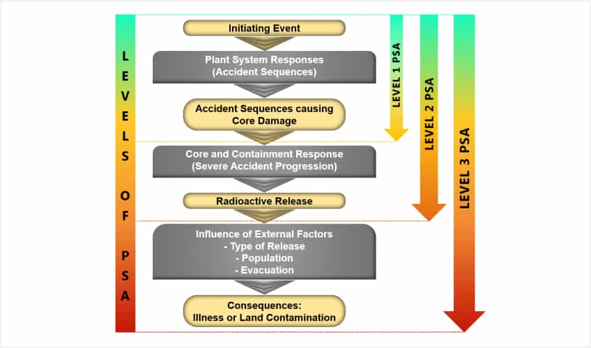 Probabilistic Safety Assessment