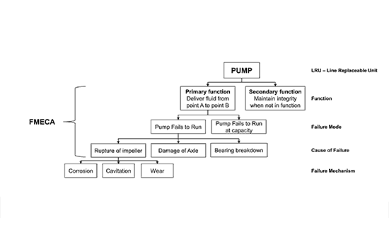 Reliability Studies